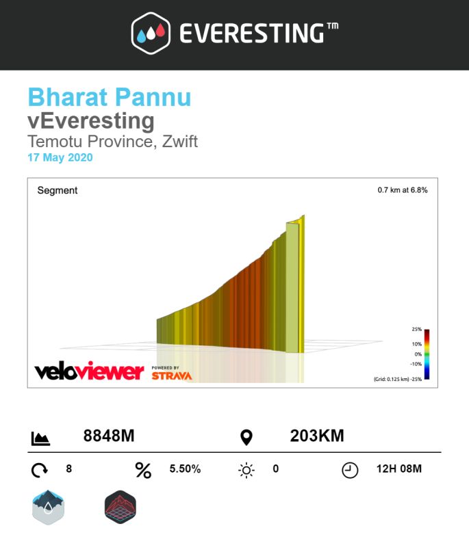 Everesting climb data — 8,848 m over 203 km in 12h 08m (Veloviewer)