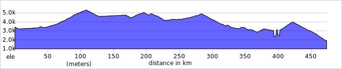 Leh–Manali Expedition 2020 elevation profile