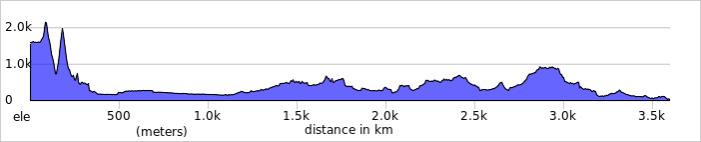 Kashmir to Kanyakumari Expedition elevation profile